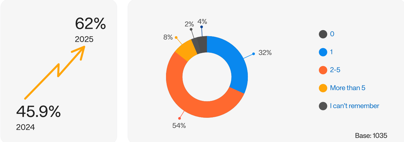 Multi-Wallet Use Up 16%, AI Solves Crypto Fragmentation